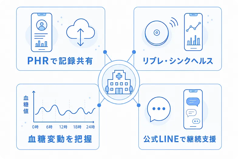 リブレとシンクヘルスを活用した治療支援