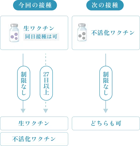 ワクチン接種スケジュールのイメージ